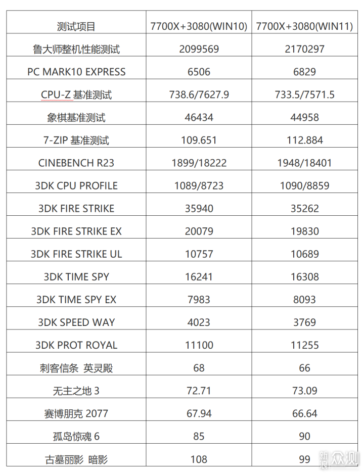 打游戏，升不升？实战AMD ZEN4平台WIN10 与11_新浪众测