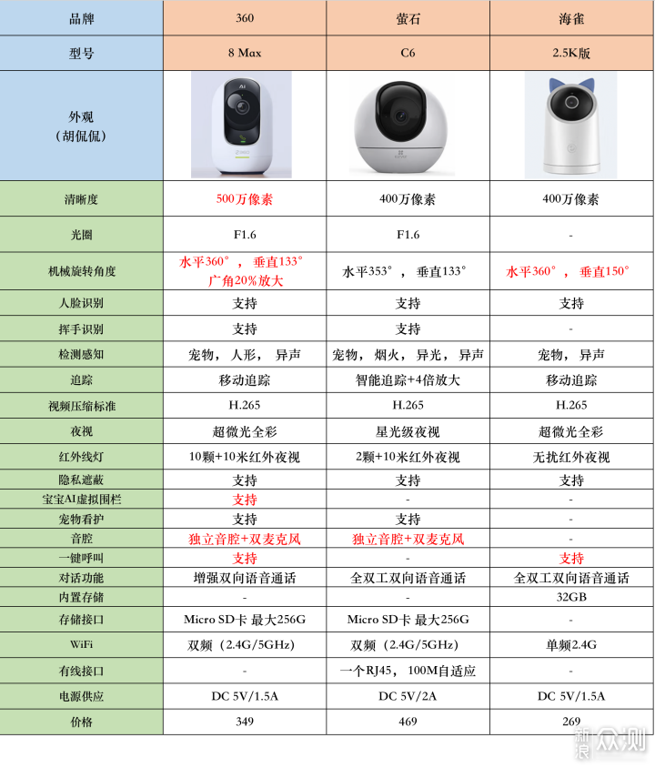 三款家用2K~3K分辨率的云台摄像头横评对比_新浪众测