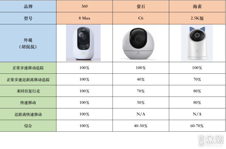 三款家用2K~3K分辨率的云台摄像头横评对比_新浪众测