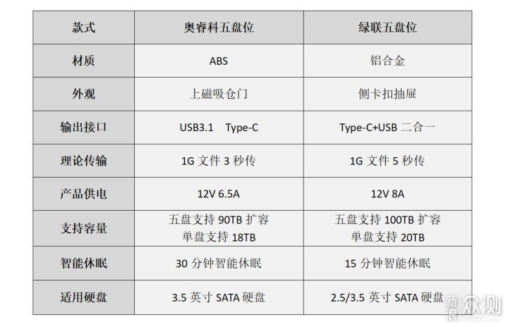 选个五盘位硬盘盒 给硬盘安个家_新浪众测