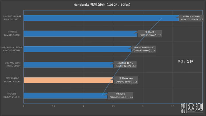 零刻SER6 PRO迷你主机：跑分107万，还能游戏_新浪众测