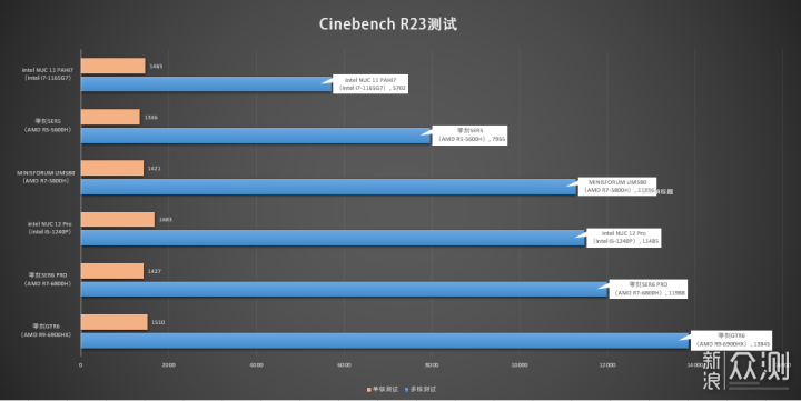 零刻SER6 PRO迷你主机：跑分107万，还能游戏_新浪众测