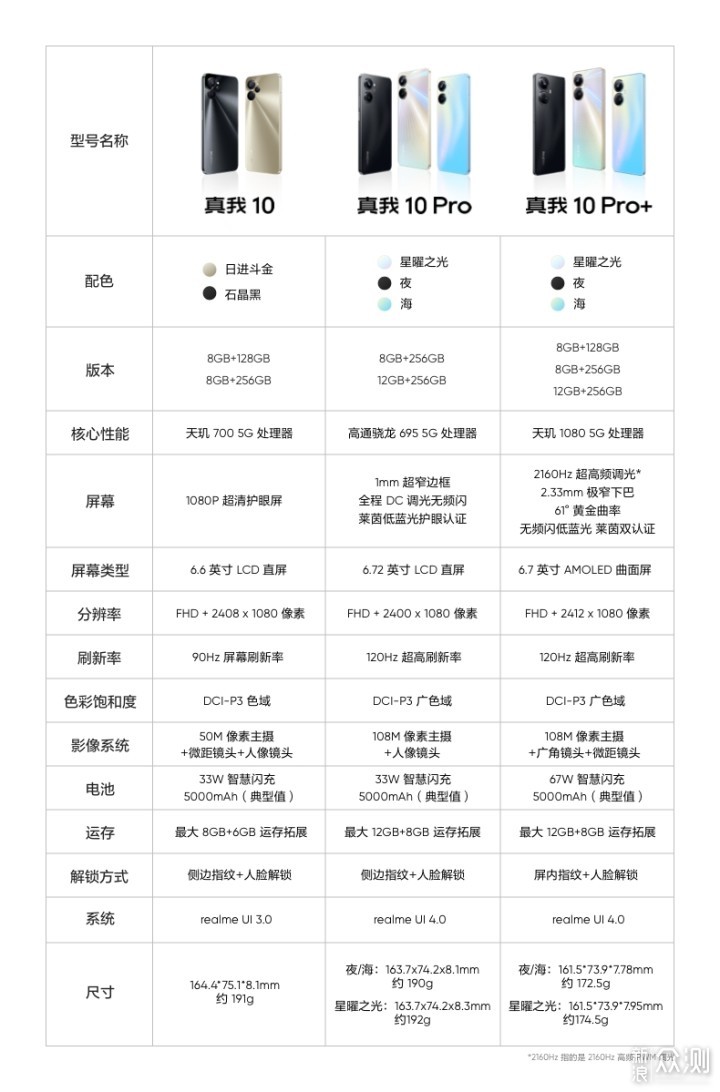 Real me真我10 、pro、pro+应该怎么选？_新浪众测