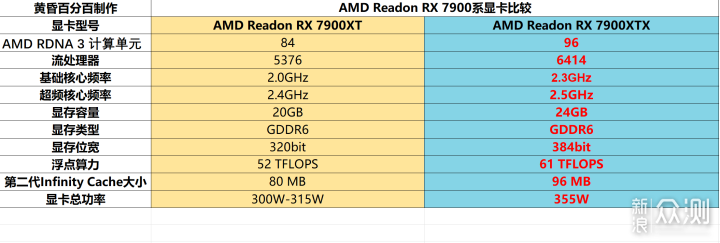 AMD Radeon RX 7900XTX&Radeon RX 7900XT测评_新浪众测