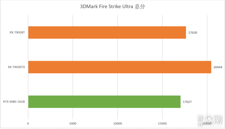 AMD Radeon RX 7900XTX&Radeon RX 7900XT测评_新浪众测