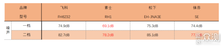 四款500元内网红电吹风，你会pick哪一个？_新浪众测