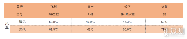 四款500元内网红电吹风，你会pick哪一个？_新浪众测