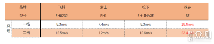 四款500元内网红电吹风，你会pick哪一个？_新浪众测