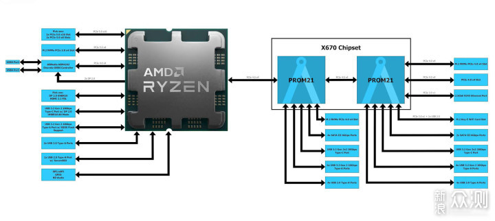 测测7700X+B650迫击炮，聊聊AM5到底值不值？_新浪众测