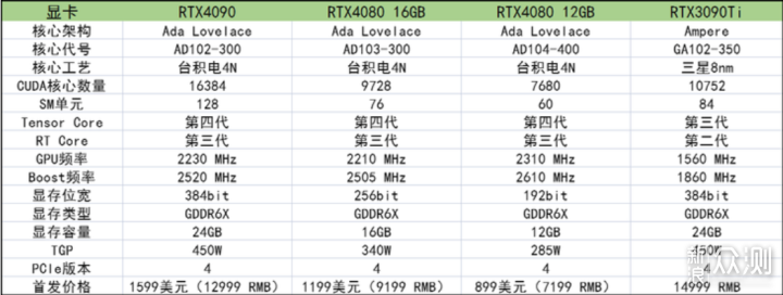 游戏卡 OR 生产力，售价近W的4080底气何在_新浪众测