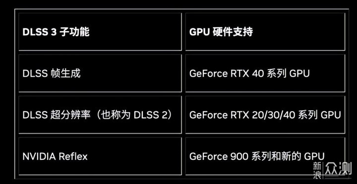 游戏卡 OR 生产力，售价近W的4080底气何在_新浪众测