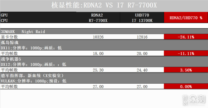 测测7700X+B650迫击炮，聊聊AM5到底值不值？_新浪众测