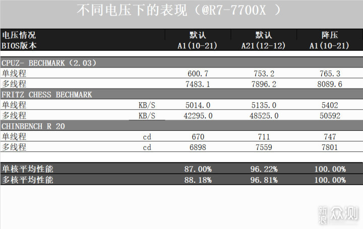 测测7700X+B650迫击炮，聊聊AM5到底值不值？_新浪众测