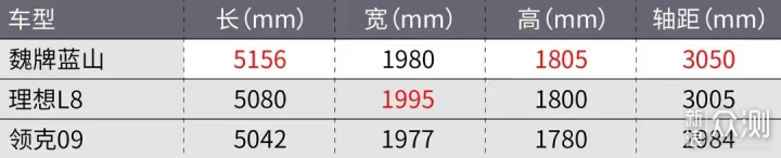 魏牌大六座SUV定名蓝山看完再也不想看理想L8_新浪众测