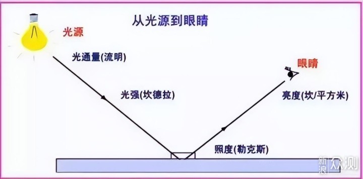 选优质光源，享舒适生活，这些细节你应该了解_新浪众测