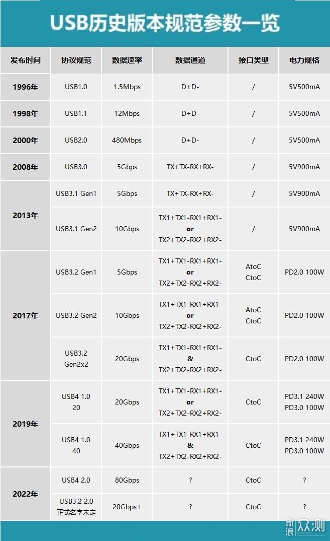 分不清USB接口和协议？移动硬盘选购攻略_新浪众测