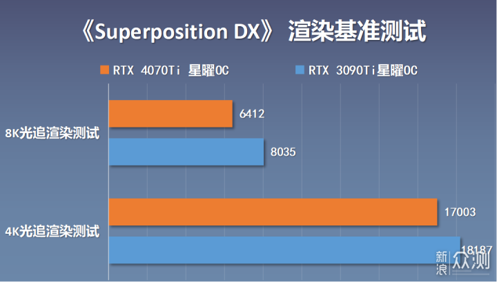 性能直逼上代旗舰，4070Ti星曜OC显卡拆解实测_新浪众测