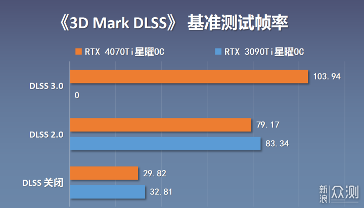 性能直逼上代旗舰，4070Ti星曜OC显卡拆解实测_新浪众测