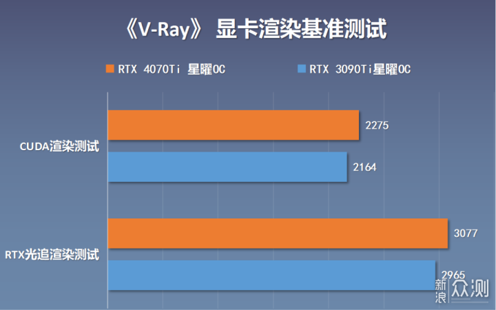 性能直逼上代旗舰，4070Ti星曜OC显卡拆解实测_新浪众测