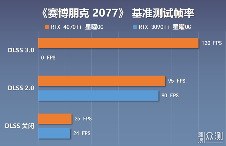 性能直逼上代旗舰，4070Ti星曜OC显卡拆解实测_新浪众测