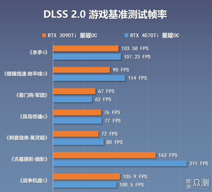 性能直逼上代旗舰，4070Ti星曜OC显卡拆解实测_新浪众测