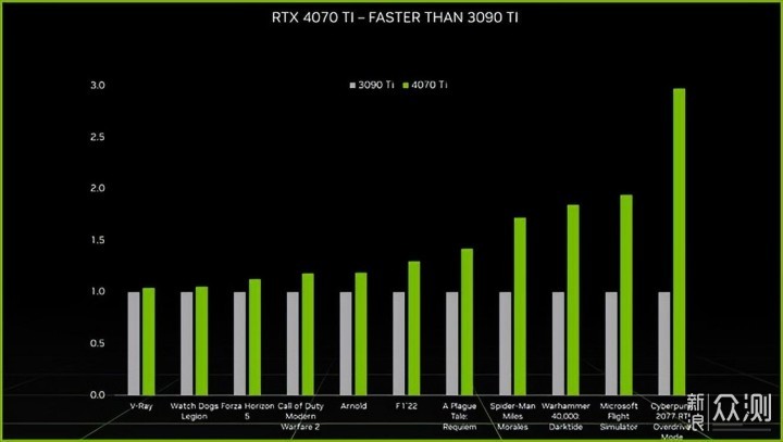 RTX40系列再添新成员！RTX 4070 Ti首发评测_新浪众测