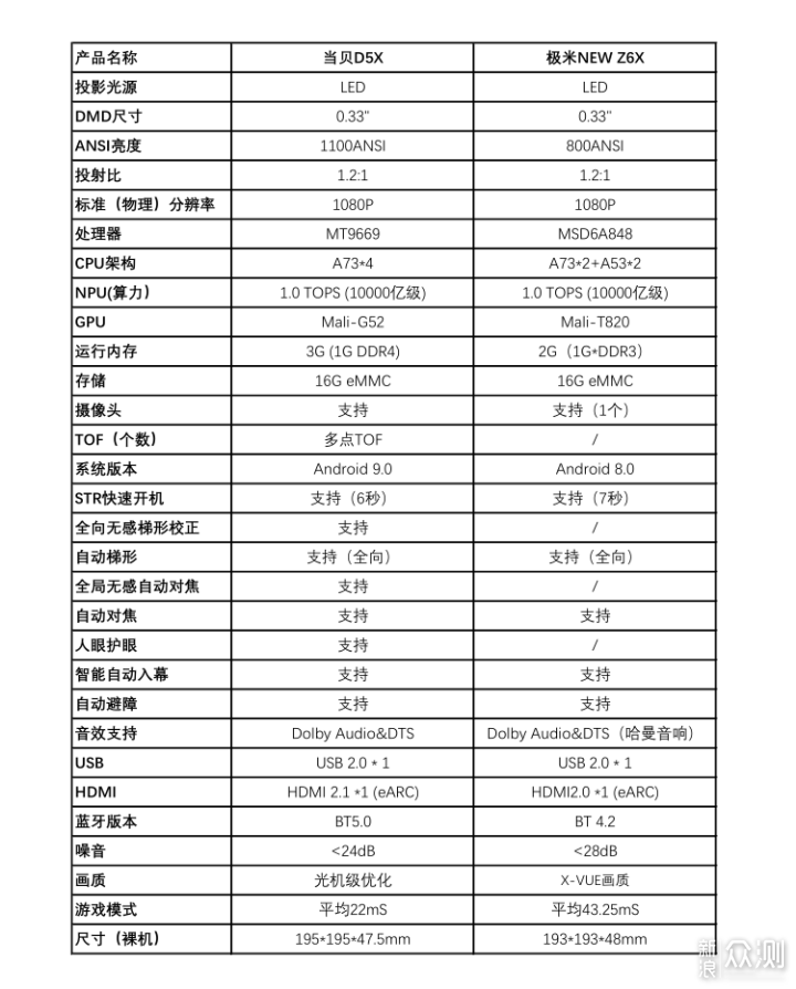 2023年3000元投影仪怎么选？两款投影对比评测_新浪众测