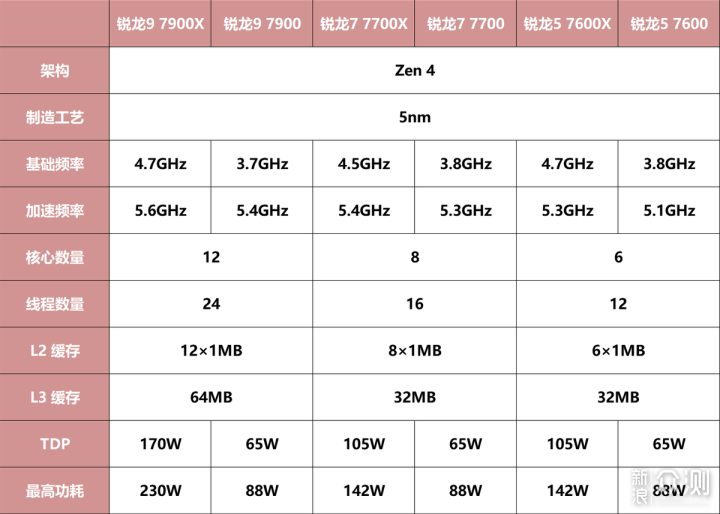 65W功耗比肩上代百瓦性能的AMD锐龙9了解一下_新浪众测