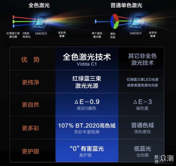 激光三色投影仪，海信c1和坚果N1 pro投影仪_新浪众测