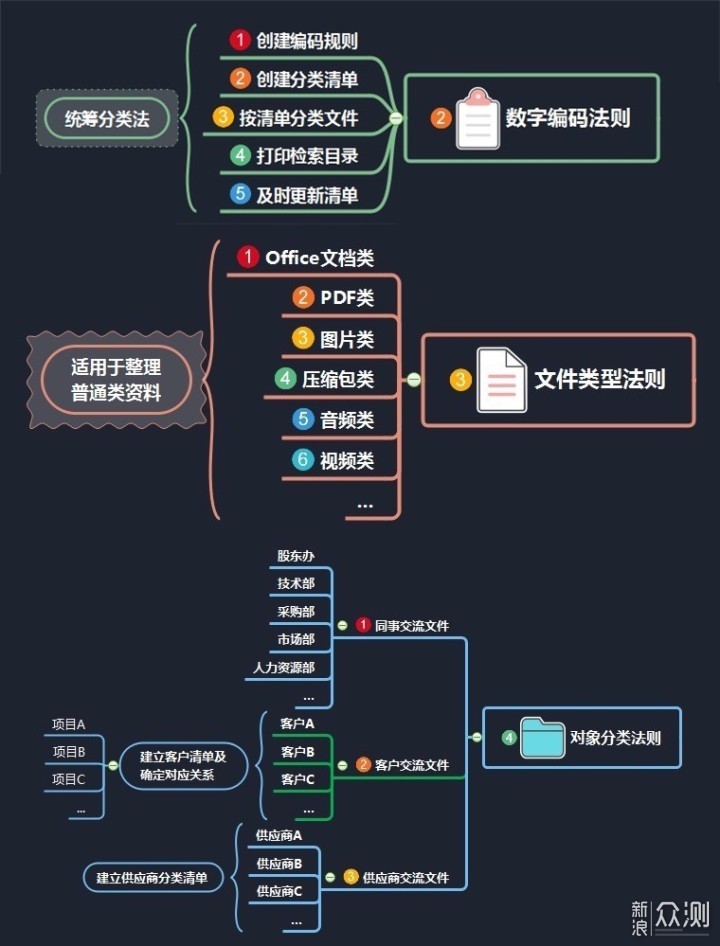 如何科学管理资料？「标签命名，冷热分层」_新浪众测