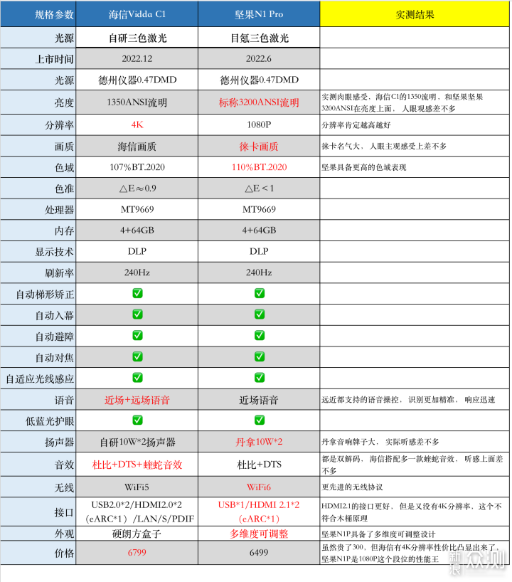 激光三色投影仪，海信c1和坚果N1 pro投影仪_新浪众测