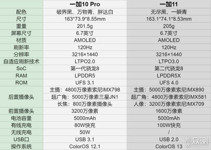 从一加10 Pro到一加11，两代数字旗舰怎么选？_新浪众测