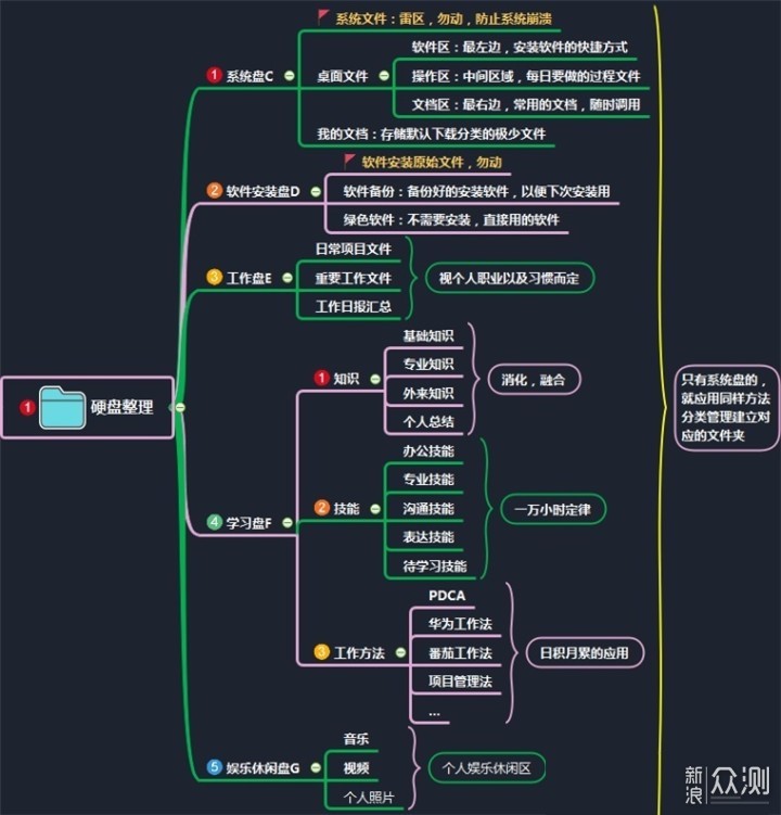 如何科学管理资料？「标签命名，冷热分层」_新浪众测