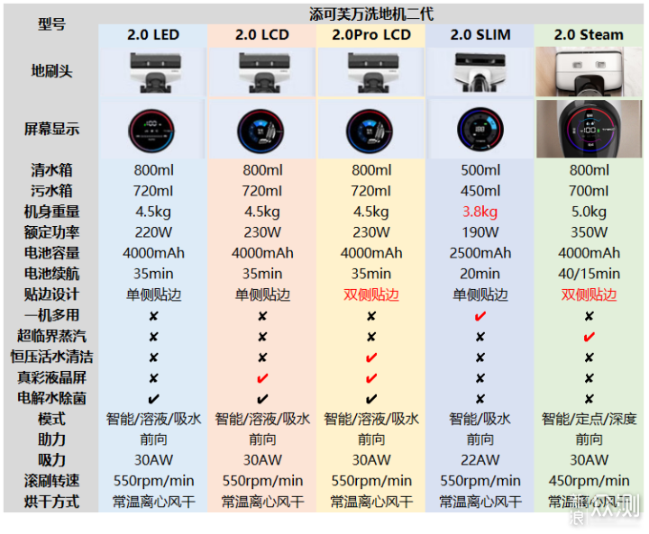 除尘纳新，这5款清洁小家电，送人自用都合适_新浪众测