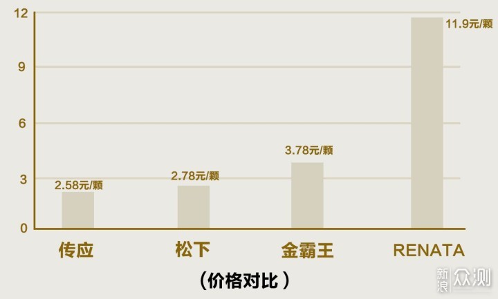 教你自己换车钥匙电池，附4大电池品牌横评_新浪众测