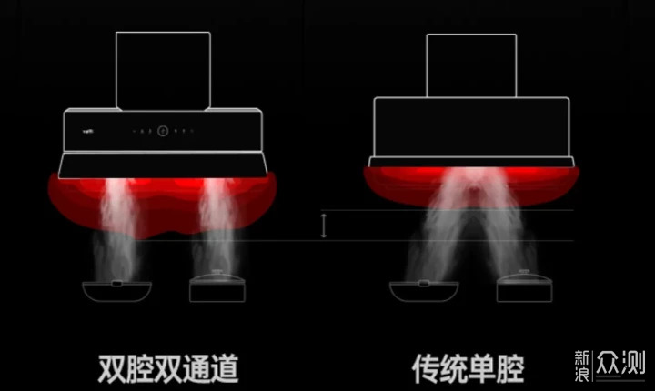 抽油烟机应该怎么选？那些值得关注的选购要素_新浪众测