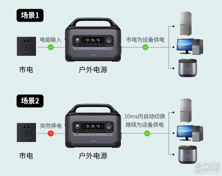 绿联和比亚迪联合开发绿联星辰户外电源评测_新浪众测