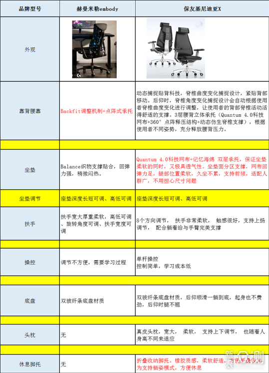 智商税？保友基尼迪亚X人体工学椅真实体验_新浪众测