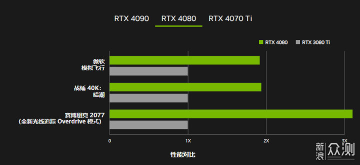 万元预算选什么显卡，微星4080超龙使用评测_新浪众测