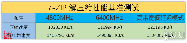 DDR5内存延迟高？那是你没试过这个黑科技_新浪众测