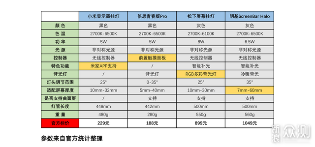 四款屏幕挂灯对比，小米、明基、倍思和松下_新浪众测