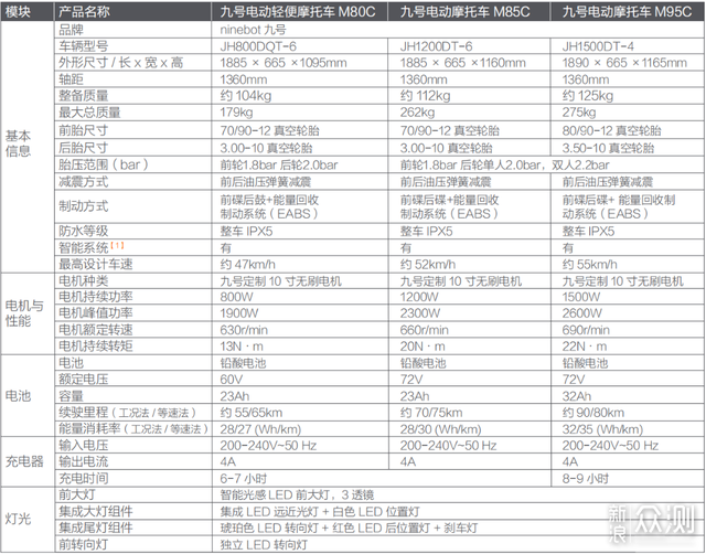 号称优化N系列所有短板，九号M95C电摩评测_新浪众测