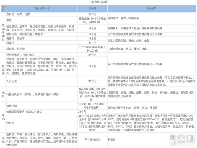 号称优化N系列所有短板，九号M95C电摩评测_新浪众测