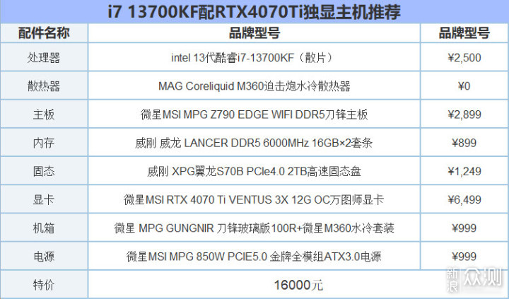 管它三七二十一！13700KF配RTX4070Ti配置推荐_新浪众测