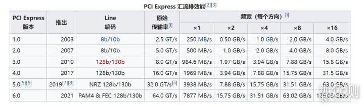 PCI-E4.0全面普及的现在买国产3.0还有优势吗_新浪众测