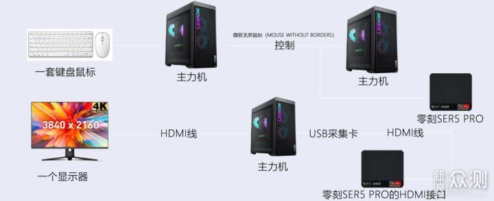 2台主机共用1个显示器+1套键鼠，零刻SER5 Pro_新浪众测