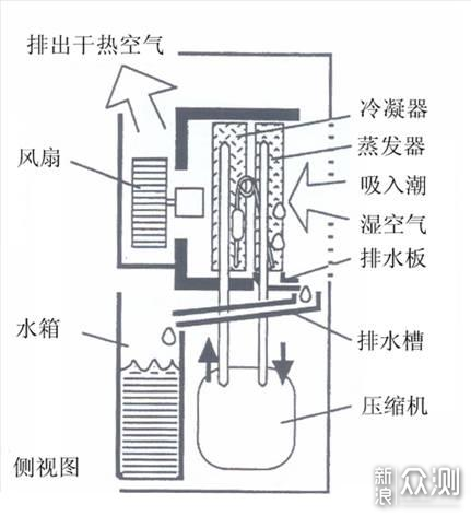 最近南风天湿气太重，上一台德业T22A3除湿机_新浪众测