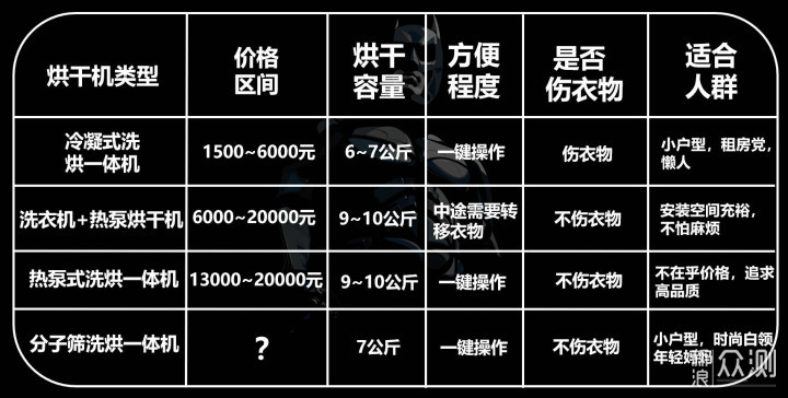 石头跨界做洗烘一体机？分子筛烘干到底是啥？_新浪众测