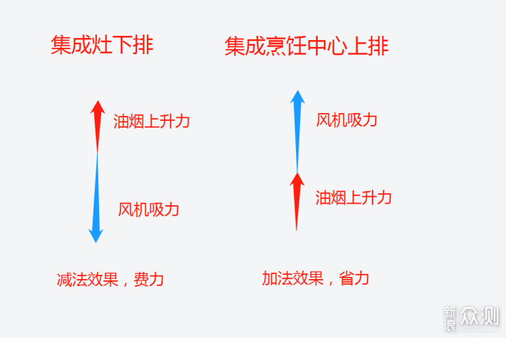 集成灶 、集成烹饪中心到底有什么不一样？_新浪众测