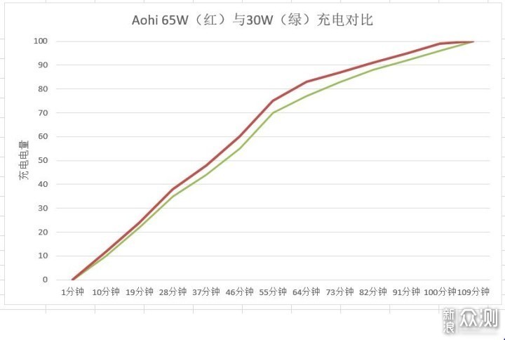 65W极速供电--AOHi 氮化镓充电头_新浪众测